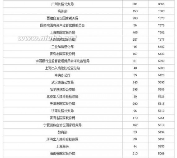 人数统计 2016国考报名人数统计：全国各部门报名人数一览