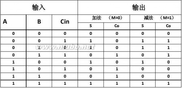 一位全减器 一位全加全减器的实现