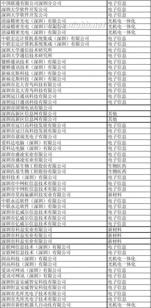 深圳科技园 深圳科技园企业名单