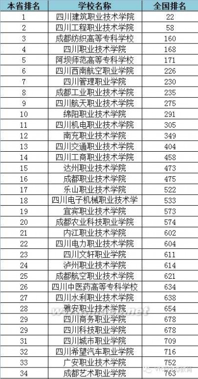 大专学校 2015年全国各省专科学校排行榜