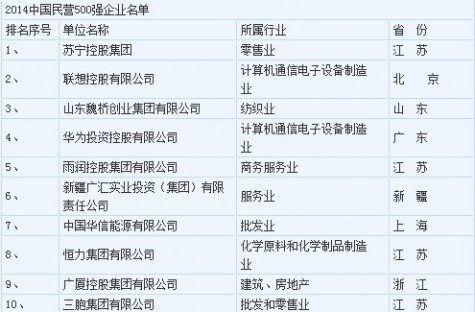 2014民营企业500强 苏宁电器 联想集团