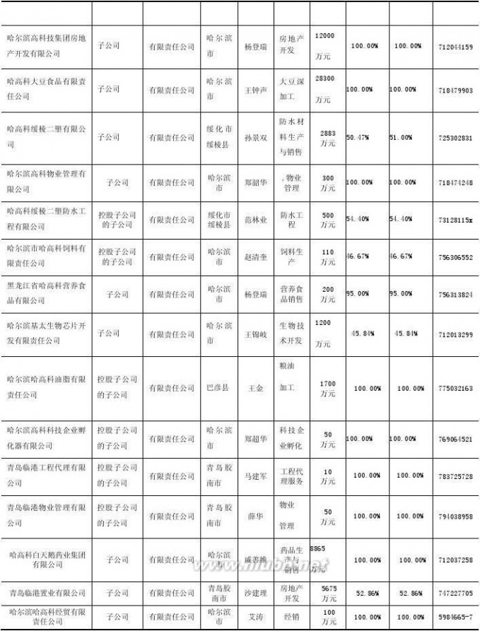 哈高科白天鹅药业集团有限公司 哈高科2012年报(食品酒茶成本控制)哈尔滨高科技(集团)股份有限公司财务管理_九舍会智库