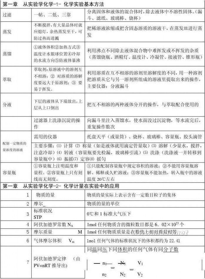 高一化学必修一 高一化学必修一知识点总结