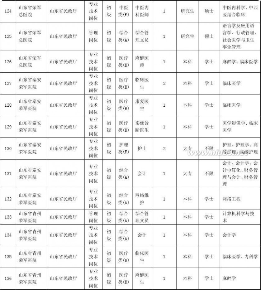 山东事业单位招聘 2015年山东省省属事业单位招考职位表