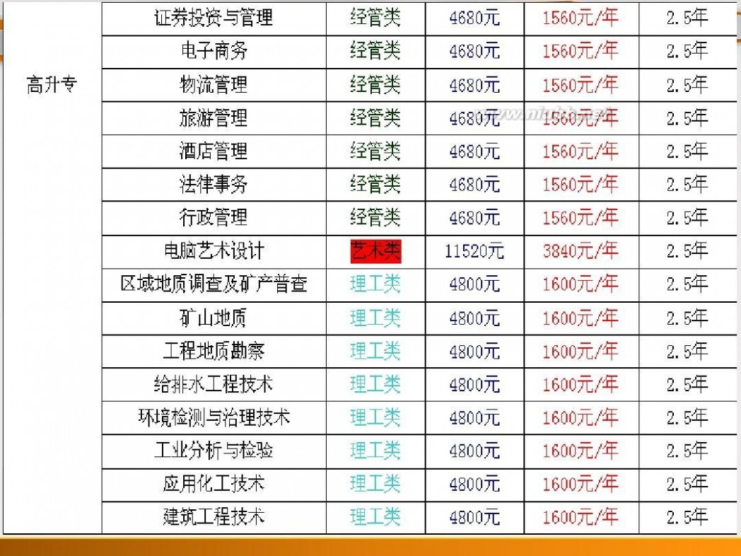 桂林理工大学专科 2015年桂林理工大学函授本科专科招生简章