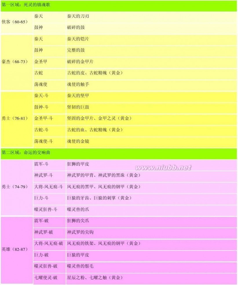 完美国际黄昏 完美国际黄昏材料以及出处和神器制作