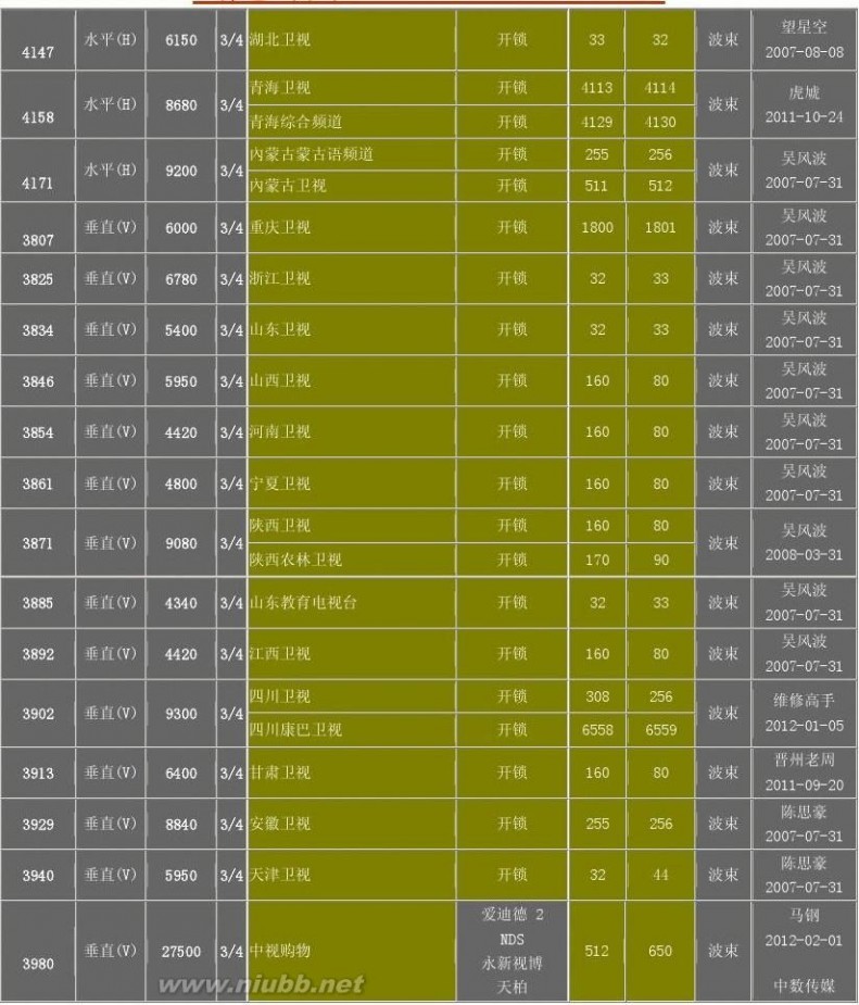 本振频率05150 中星6B05150本频率频段参数列表