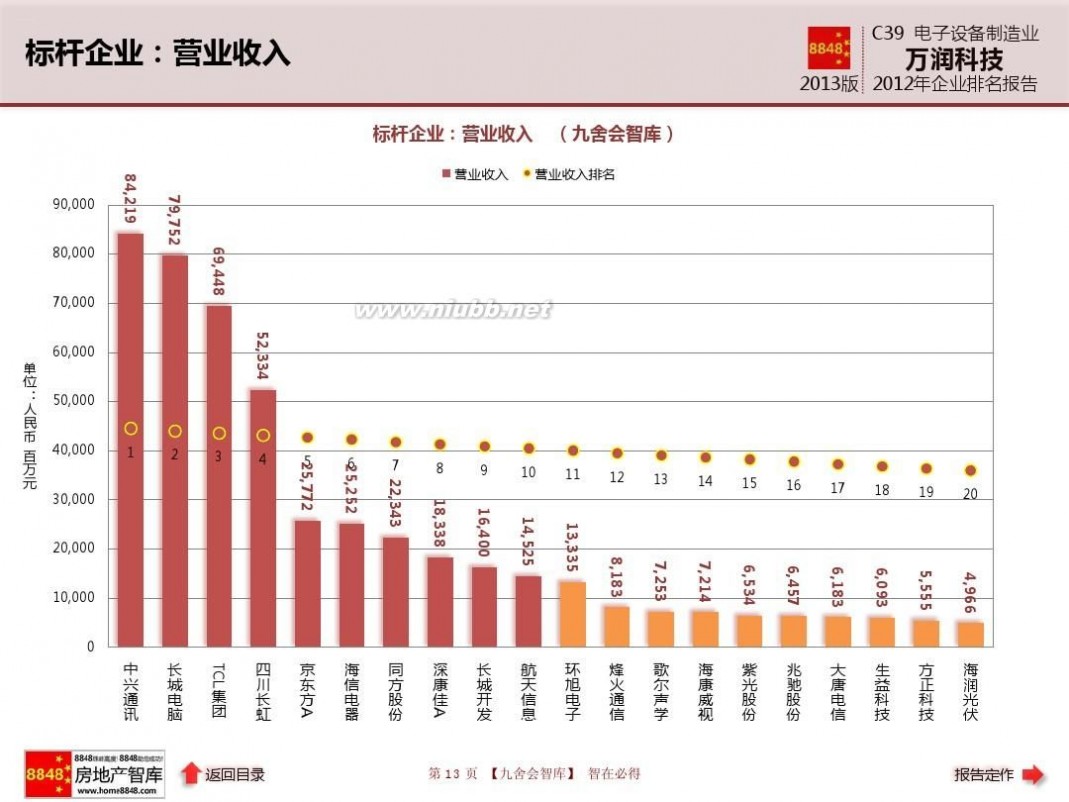 深圳万润科技股份有限公司 万润科技年报2013电子设备制造业企业排名及薪酬报告(现金流量)深圳万润科技股份有限公司_九舍会智库