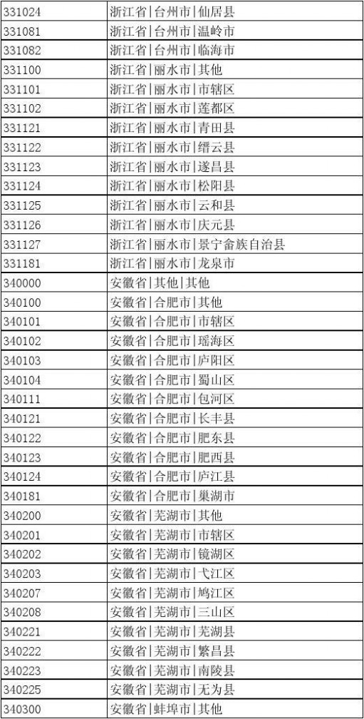 出生地行政区划代码 中国行政区划编码(可查出生地代码)