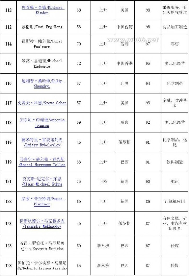 福布斯世界富豪榜 2013福布斯全球富豪榜