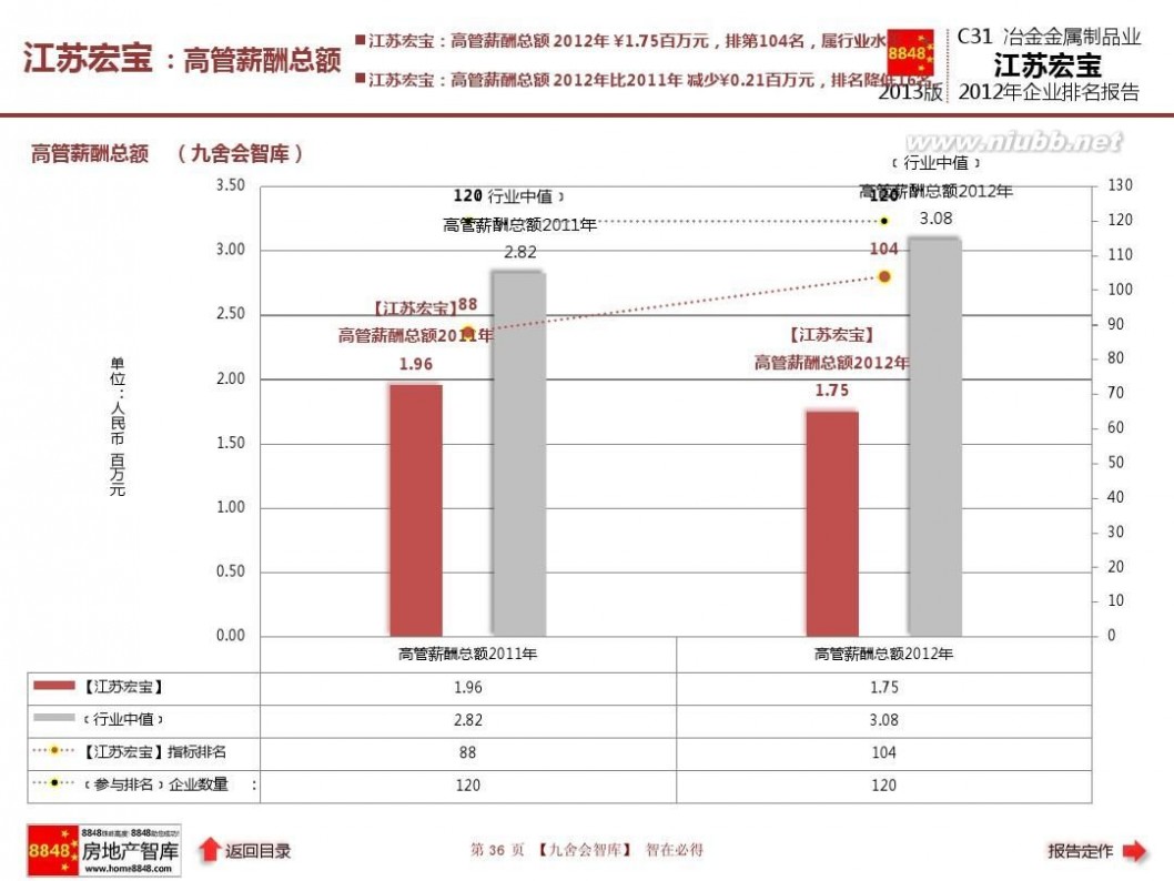 江苏宏宝五金股份有限公司 江苏宏宝年报2013企业排名及冶金金属制品业薪酬报告(管理费用)江苏宏宝五金股份有限公司_九舍会智库