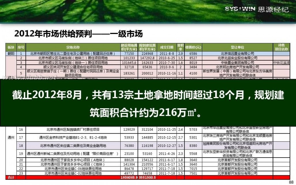 米拉village 首开通州宋庄项目产品方向性建议报告20110914