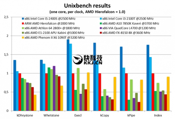 AMD首款ARM处理器性能首曝：完秒推土机！
