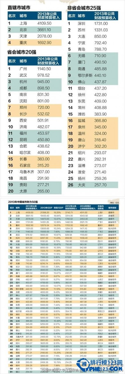 中国最有钱城市 中国最有钱的城市排行