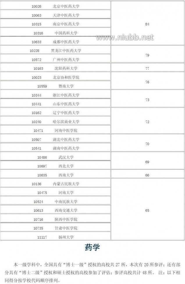 2012年学科评估结果 2012年全国高校学科评估结果(完整版)