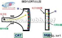 SED显示技术：SED显示技术-SED的发展，SED显示技术-SED显示原理_sed