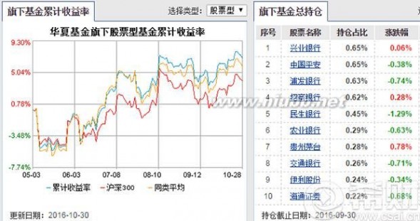 华夏基金如何购买 华夏基金怎么买？开户流程