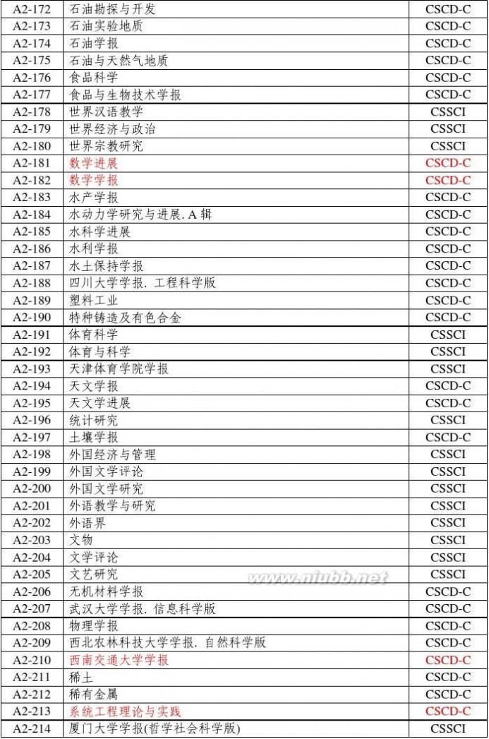 上海工程技术学院 上海工程技术大学---期刊目录