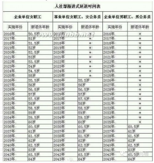 延迟退休年龄哪年开始 延迟退休年龄时间表