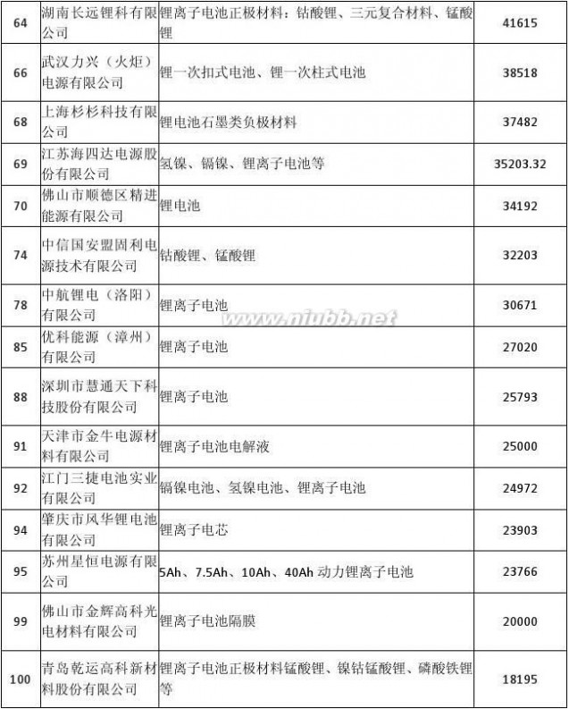 锂电池厂商 锂离子电池生产厂商情况及部分企业产品指标2013-05