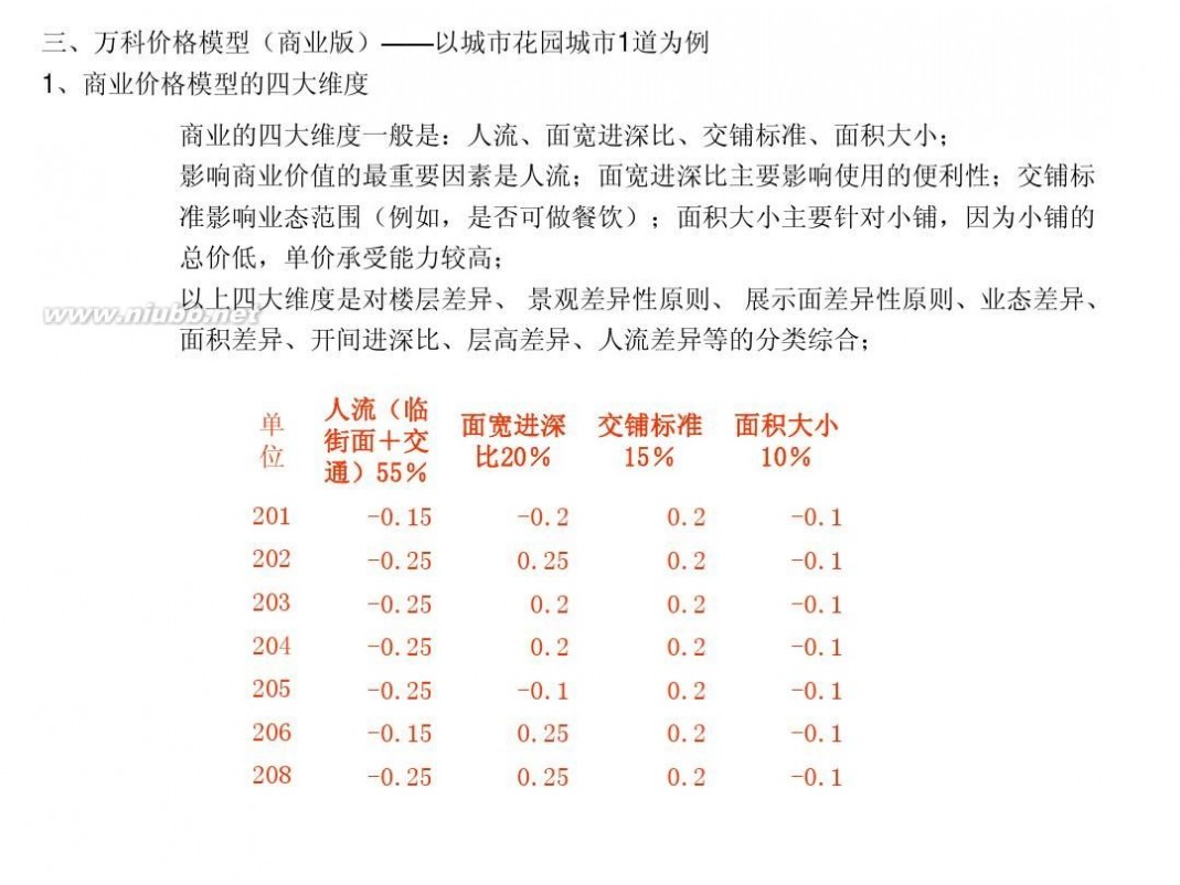 房产模型 房地产价格模型