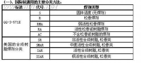 助焊剂 助焊剂的分类