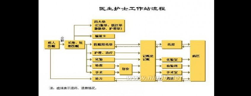 LIS HIS(LIS、PACS、RIS、EMR)系统简介