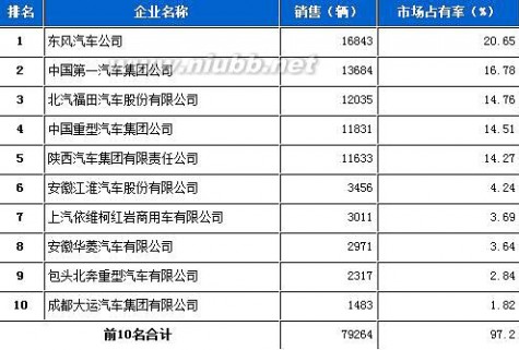 2013年4月份载货车企业销售排行前十名_汽车销量排行榜2013前十名