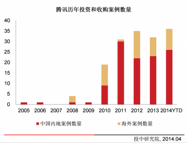 盘点 年间 布局 前瞻 投资