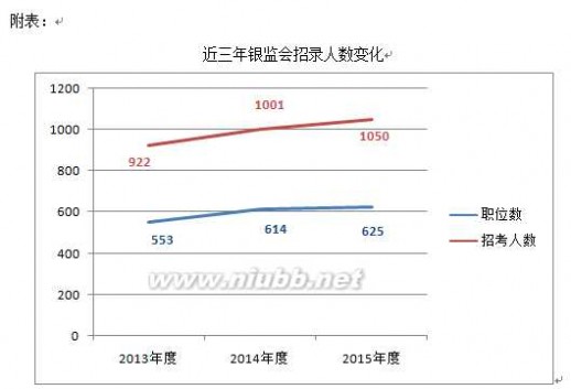 银监会 2015国考专业专项银监会分析