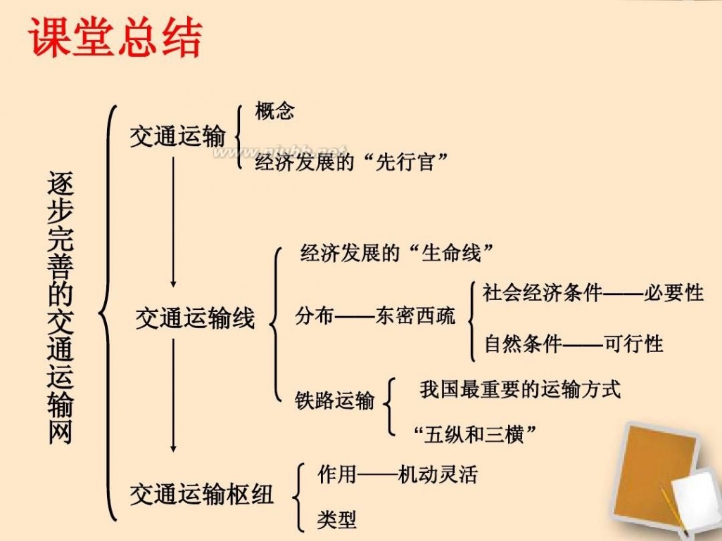 i自造 八年级地理上册 逐步完善的交通运输网课件(整理I自制课件)