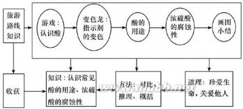 初中化学教案 人教版初中化学教案(下册全)