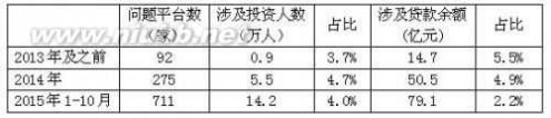 网贷家门 网贷之家：P2P网贷行业2015年10月月报