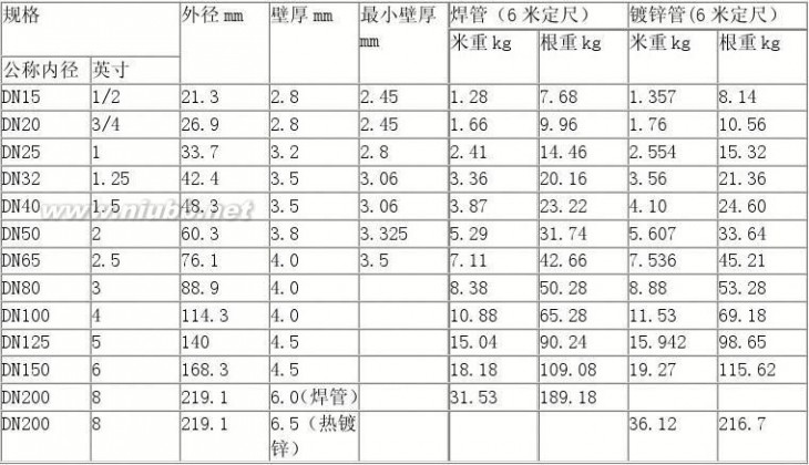 镀锌管规格表 镀锌管尺寸重量规格表