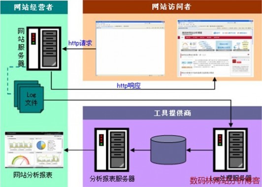 Web日志收集数据过程的示意图