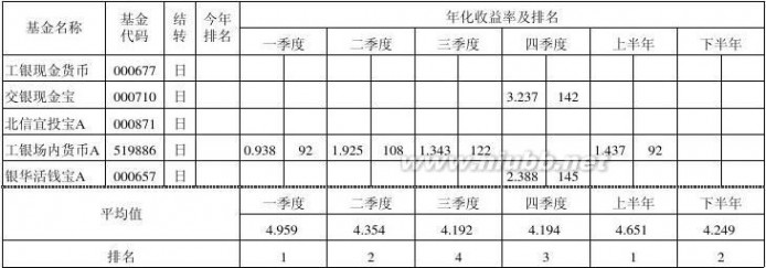 货币基金收益排行榜 2014年度货币基金收益排名