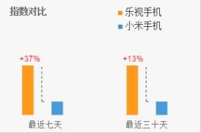 乐视手机 小米手机