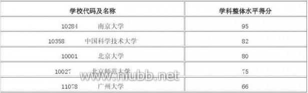 2012年学科评估结果 2012年全国高校学科评估结果(完整版)