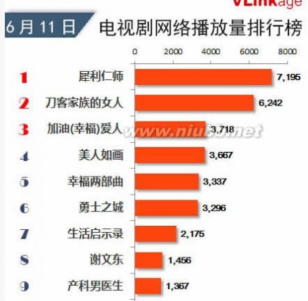 犀利仁师收视率 犀利仁师6.11日收视率最新结果 犀利仁师网络排行榜位居第一