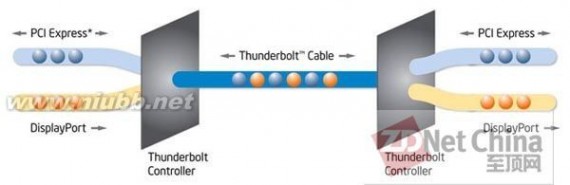 thunderbolt雷电接口 雷电接口(Thunderbolt)登陆PC，真的快如闪电？