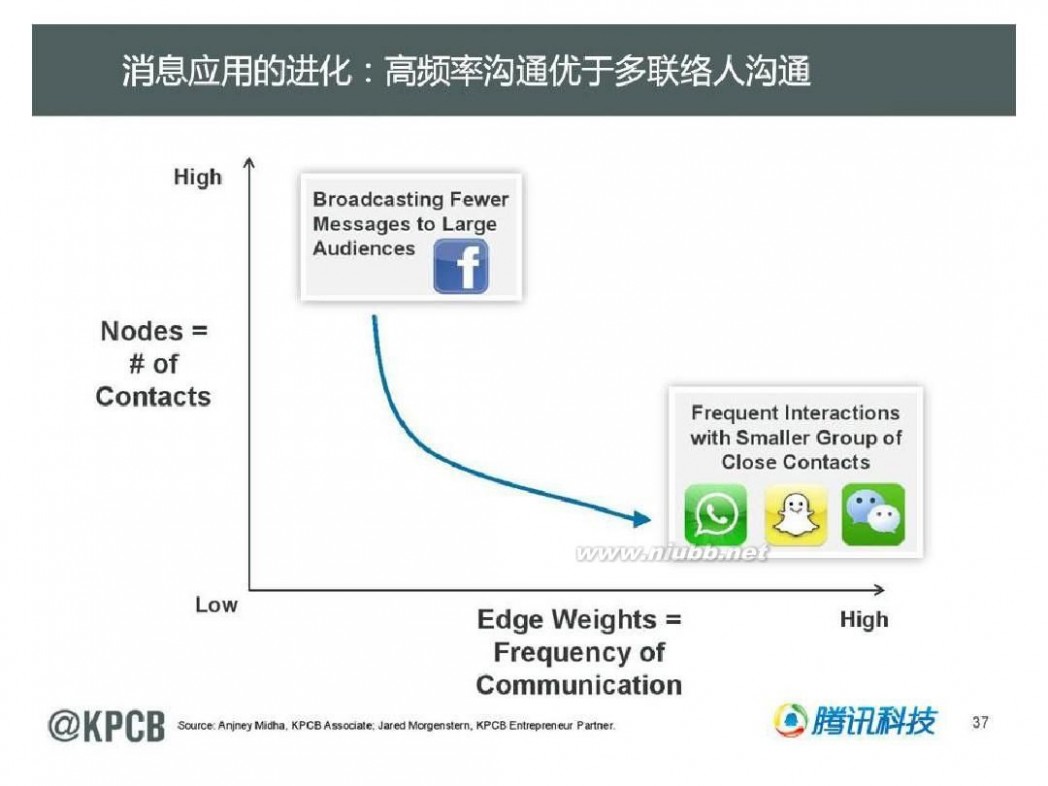 互联网女皇 KPCB 2014互联网女皇报告 165页 中文(20140528最新)