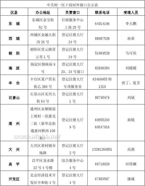 中关村产业园 中关村科技园区主要优惠政策2011版