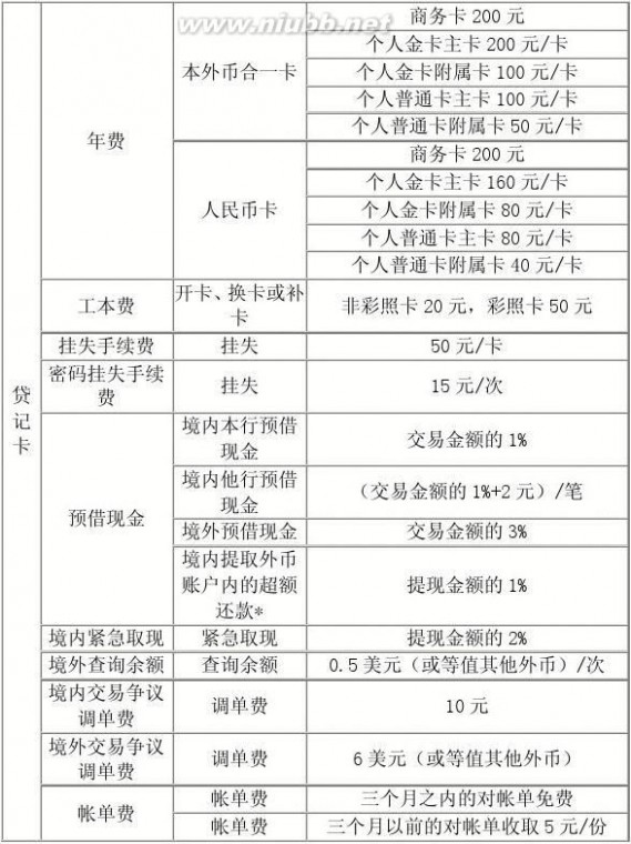 中国农业银行银联卡 农行各卡收费标准