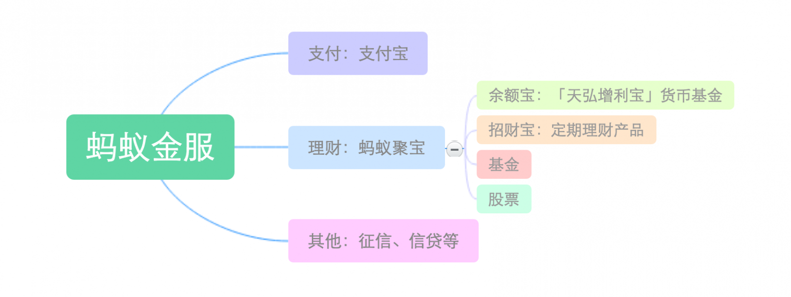 蚂蚁金服 蚂蚁金服为什么要推出蚂蚁聚宝？