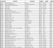 北京医保卡余额查询 北京市医保机构代码(社保查询医保单位用)