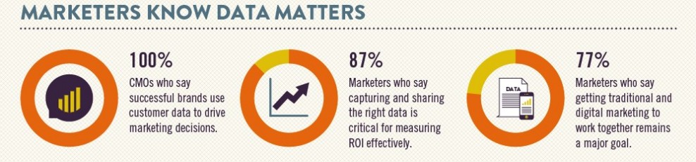 客户数据 信息图：如何有效运用客户数据来做营销决策？