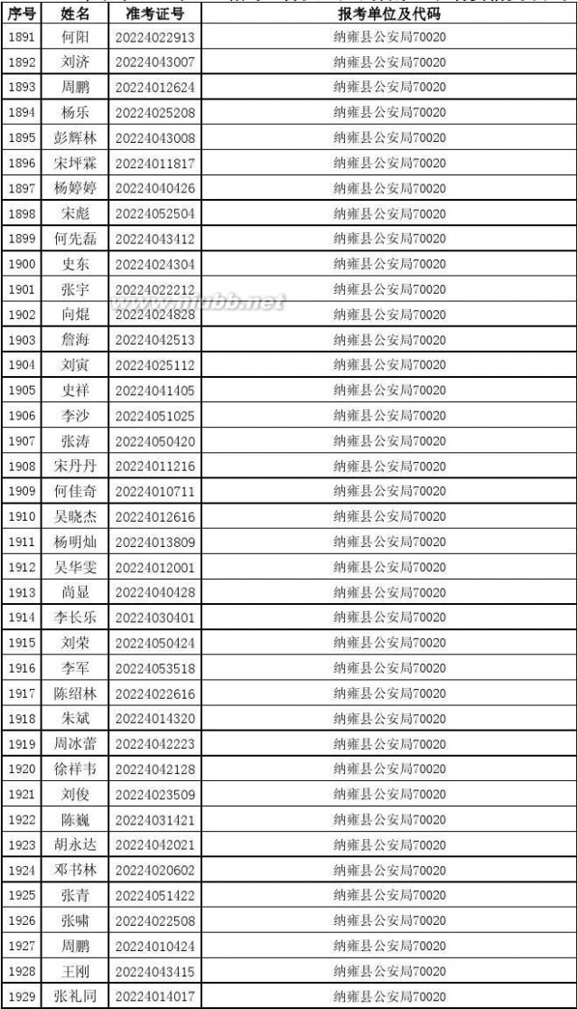 070010 2014年贵州省公务员考试进入资格复审人员名单87b