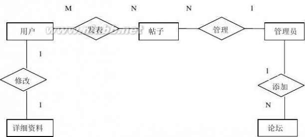 建模论坛 BBS论坛系统 UML建模