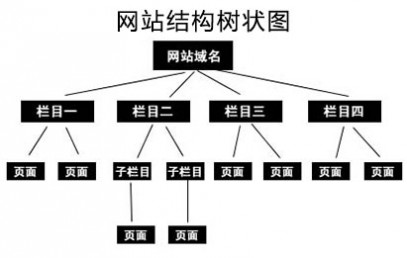 网站结构树状图