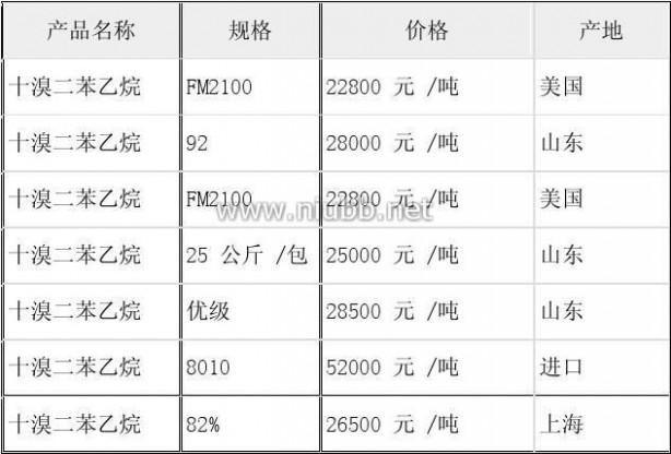 十溴二苯乙烷 十溴二苯乙烷的项目分析